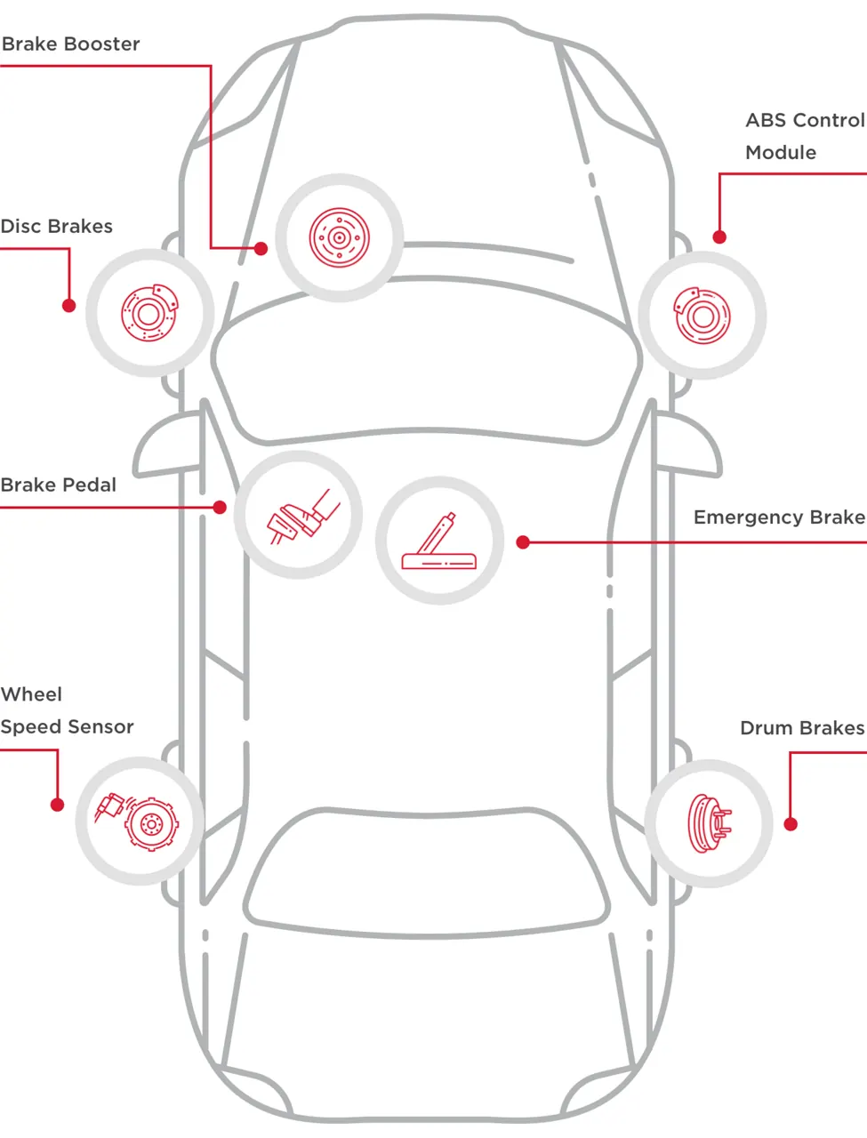 Vehicle brake system diagram showing pedal, booster, ABS, wheel sensors, and wheel brakes
