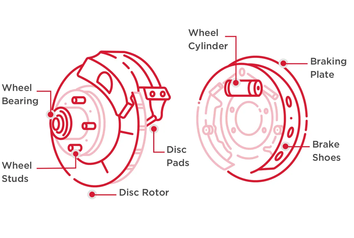 Disc and drum brake diagram identifying pads, rotor, shoes, and wheel cylinder